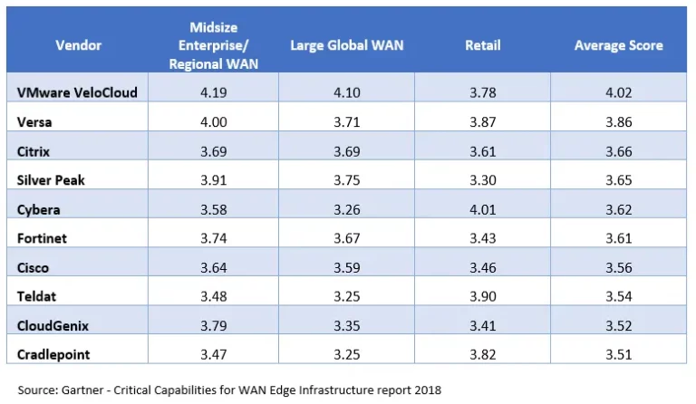 WAN edge infrastructure report table
