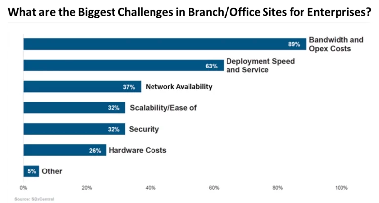 SD-WAN biggest challenge