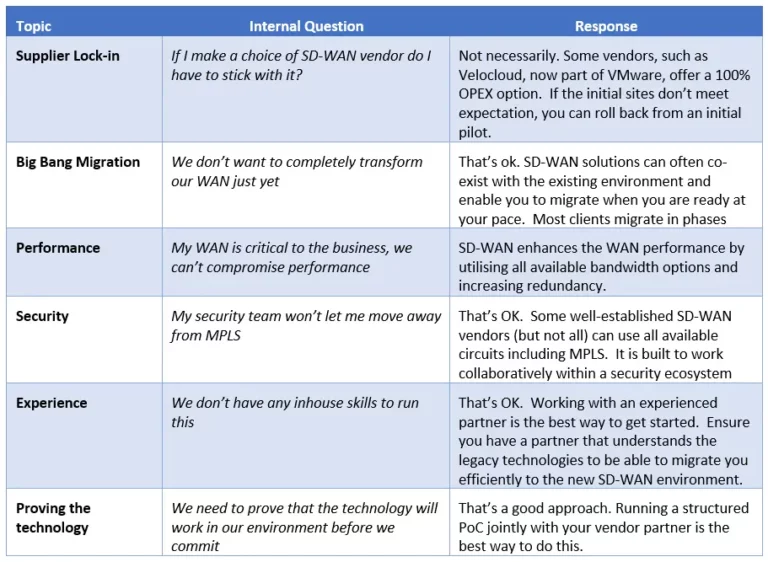 SD-WAN Asked Questions