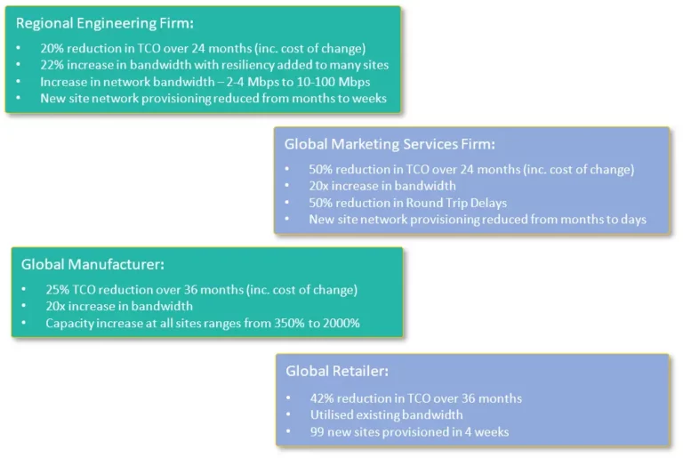 SD-WAN operational outcomes