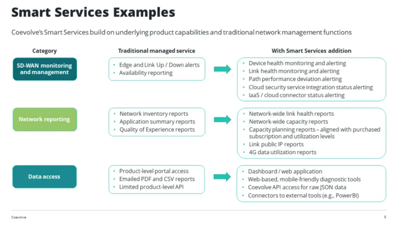 Smart services example