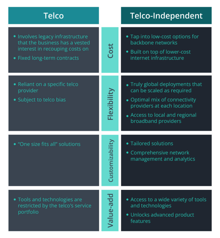 telco-independent enterprise benefits