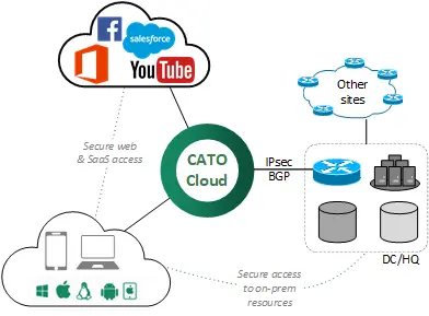 Coevolve remote access solutions