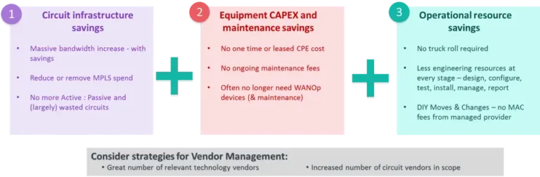 Commercial Benefits of SD-WAN