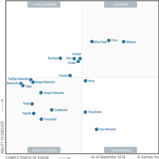 Industry benchmark SD-WAN