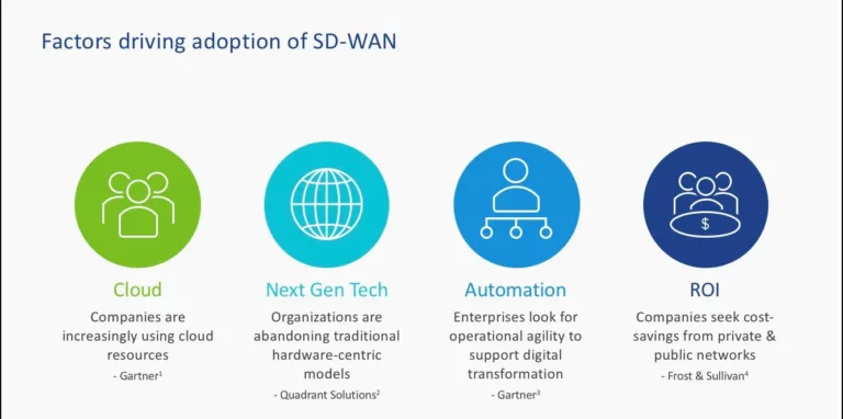 Factors driving adoption of SD-WAN