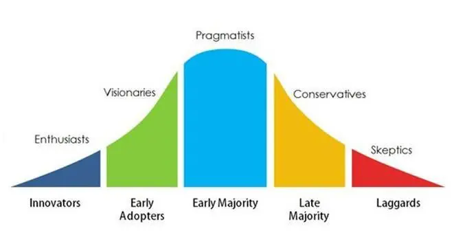 SD-WAN adoption pattern graph