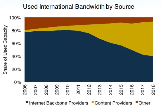 Used international bandwitdh by Source