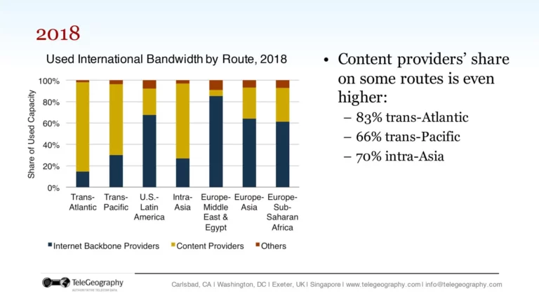 Used international bandwidth by Route
