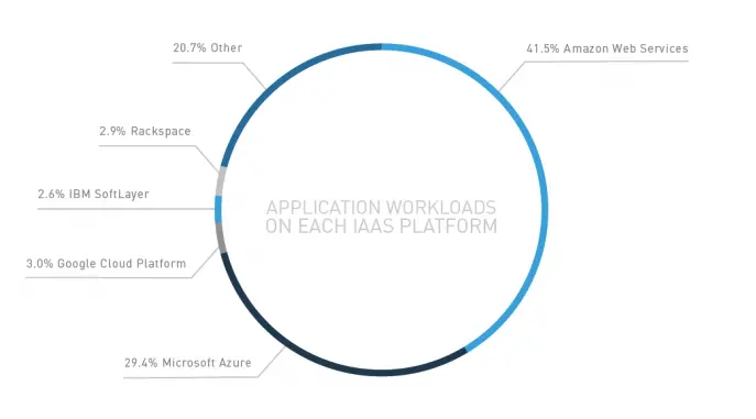 IAAS platform application workloads