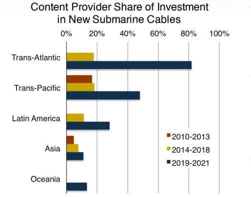 Content provider share of investment