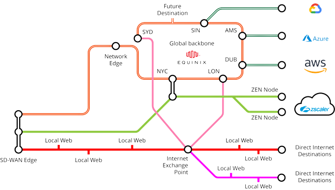 multi-cloud environment