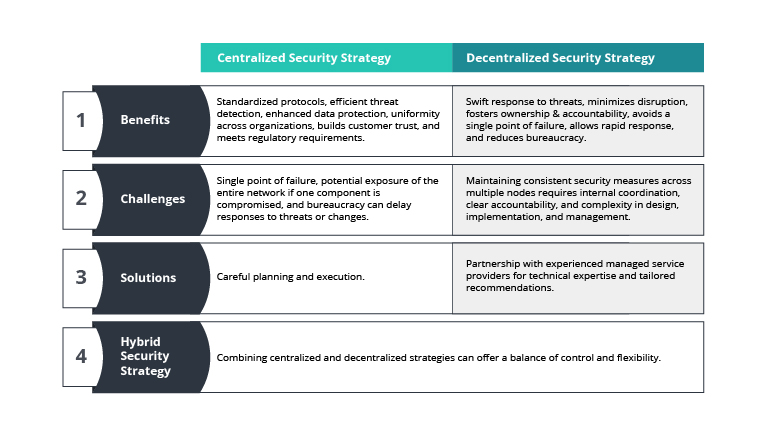 centralized vs decentralized security strategy table