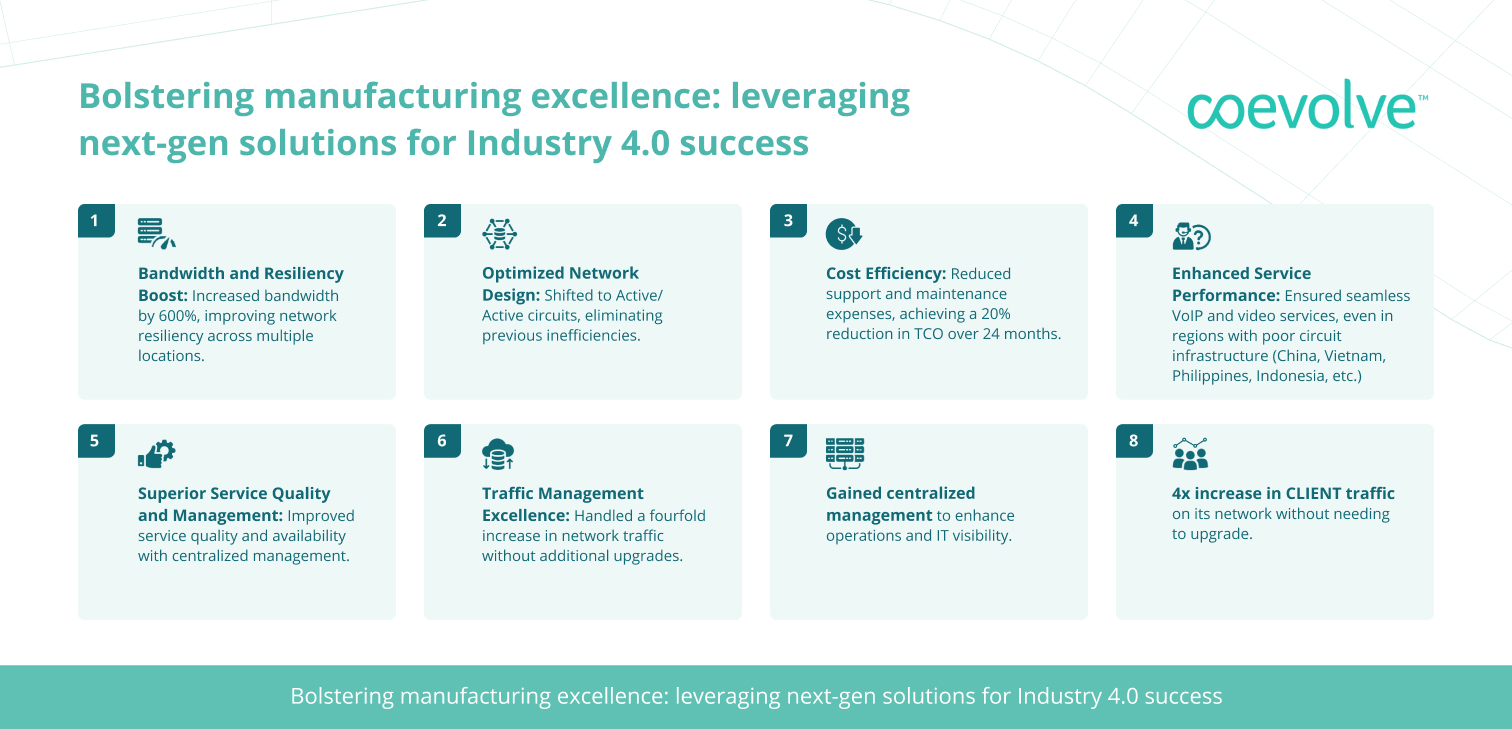 Coevolve bolstering manufacturing excellence