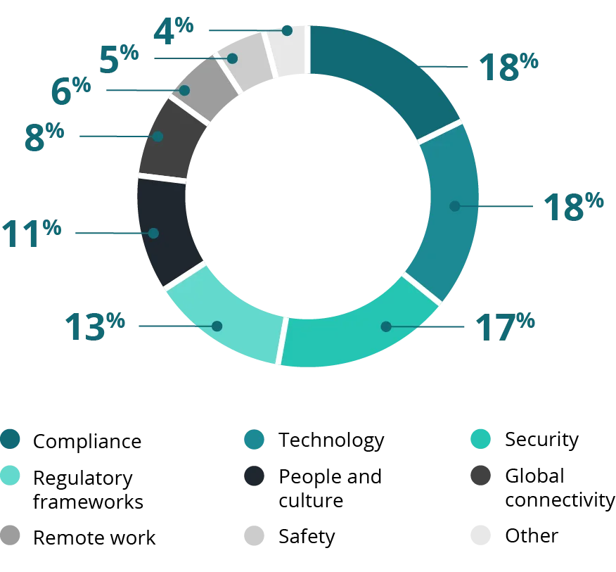 International business management challenges data: Global operations priorities