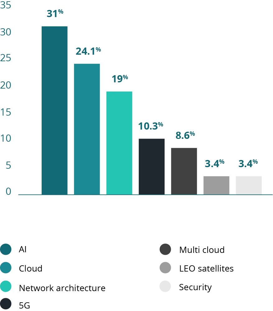 Business technology investment priorities for global connectivity