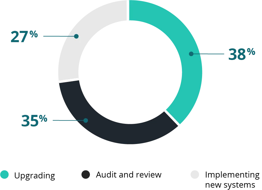 Digital transformation strategy timeline: Global connectivity technology journey