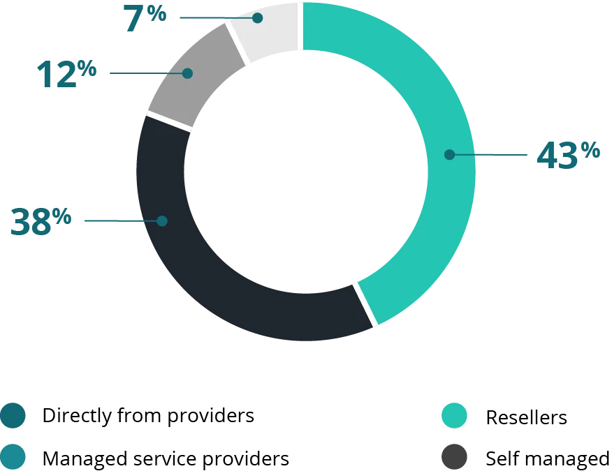 Enterprise network connectivity management strategies 2025
