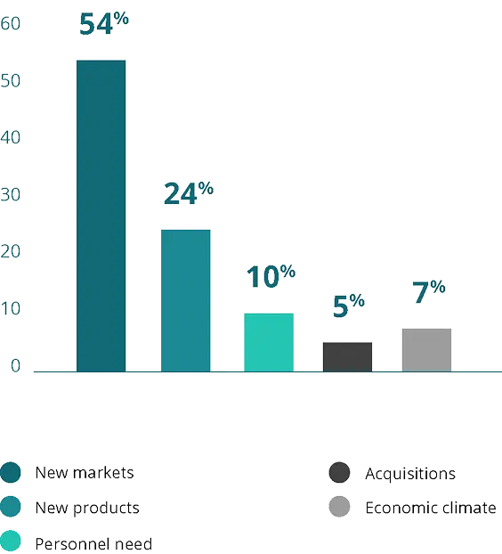 Business growth strategies data: Global expansion drivers survey