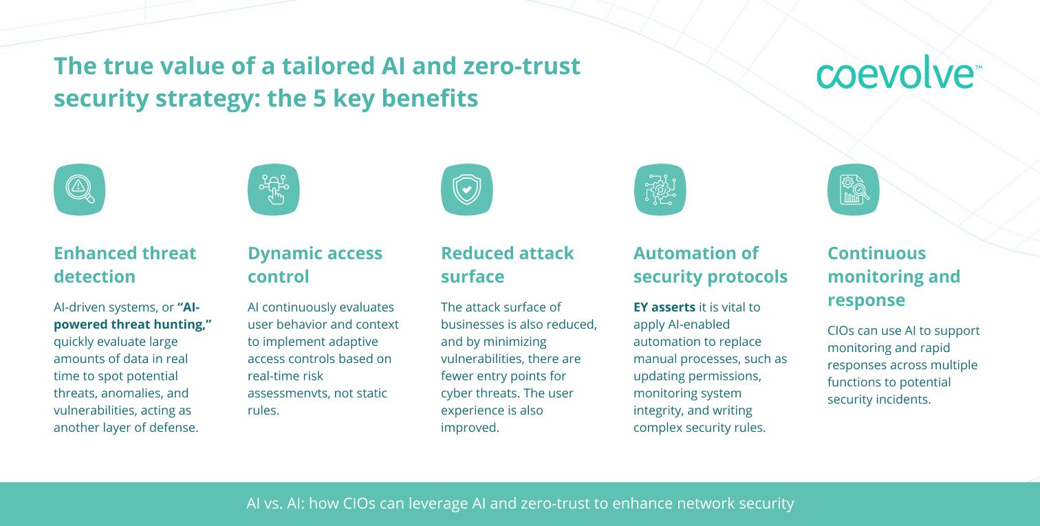 How CIO leverage AI and AI benefits infographic